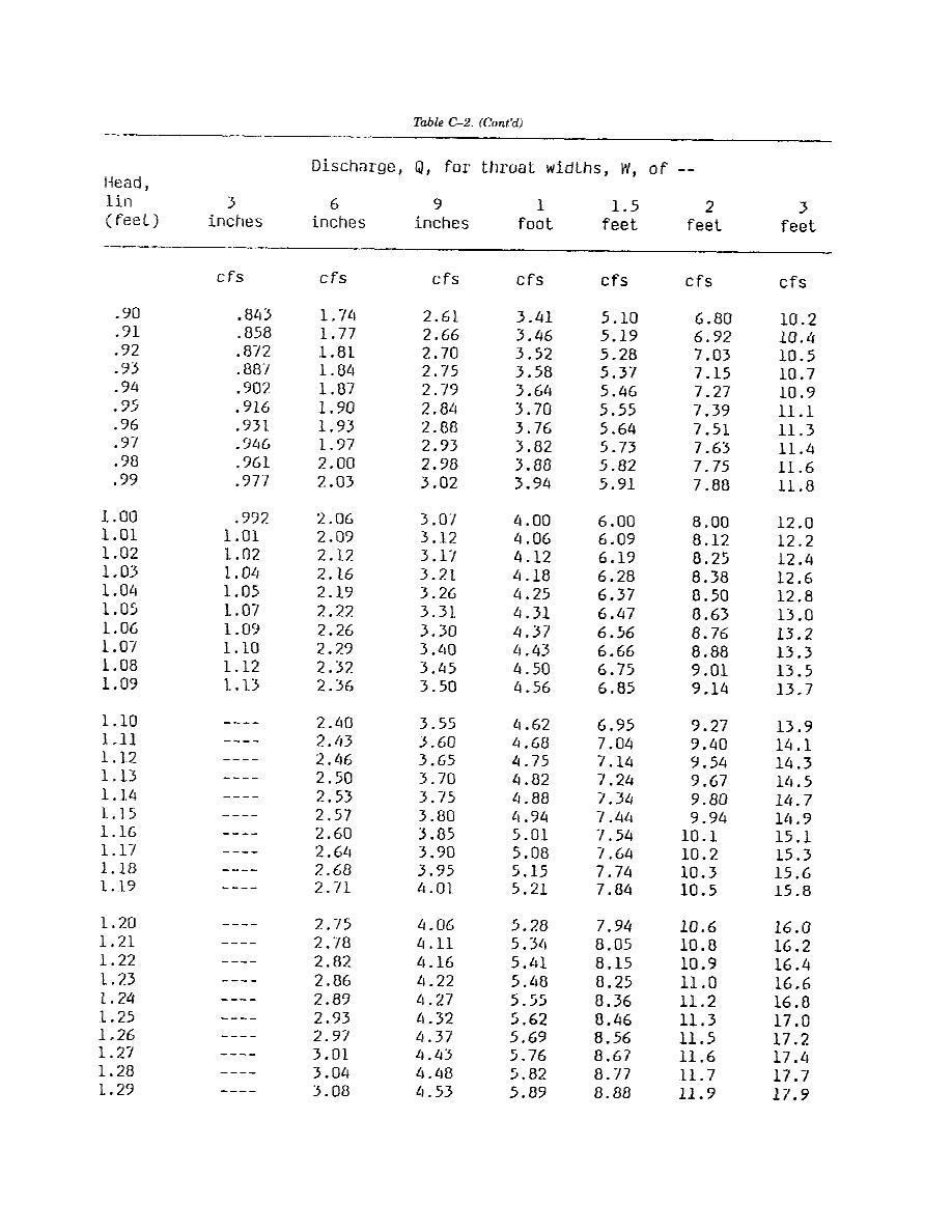 Table C2. Table of Discharge Rates for Parshall Flumes Cont'd ufc